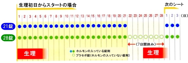 生理初日からスタートの場合