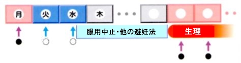 ピルを2日分（2錠）以上連続して飲み忘れた場合